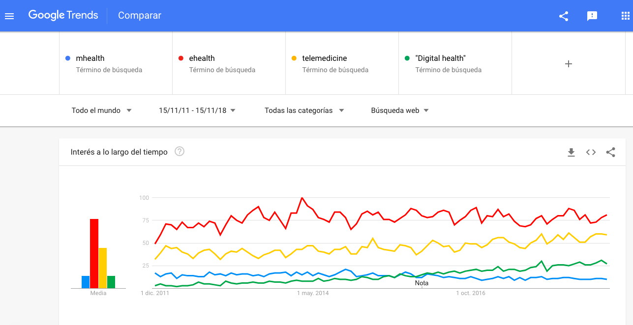 Googletrends mhealth