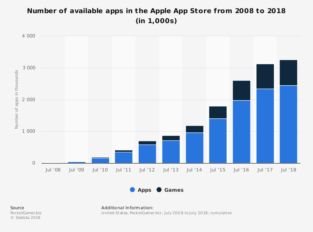 Appelstore