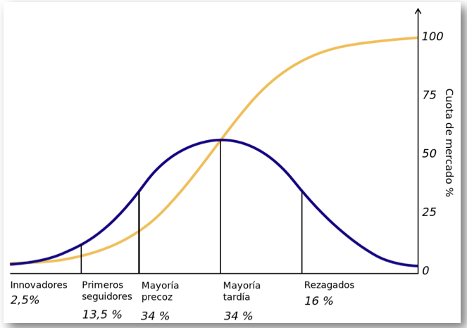 curva de innovacion